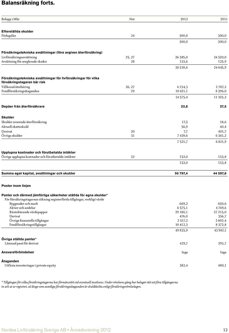 Avsättning för oreglerade skador 28 133,6 125,9 26 518,6 24 645,9 Försäkringstekniska avsättningar för livförsäkringar för vilka försäkringstagaren bär risk Villkorad återbäring 26, 27 4 154,3 2