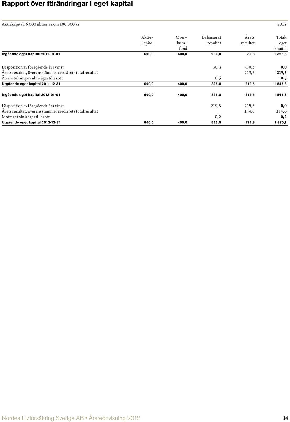 -0,5-0,5 Utgående eget kapital 2011-12-31 600,0 400,0 325,8 219,5 1 545,3 Ingående eget kapital 2012-01-01 600,0 400,0 325,8 219,5 1 545,3 Disposition av föregående års vinst 219,5-219,5 0,0 Årets