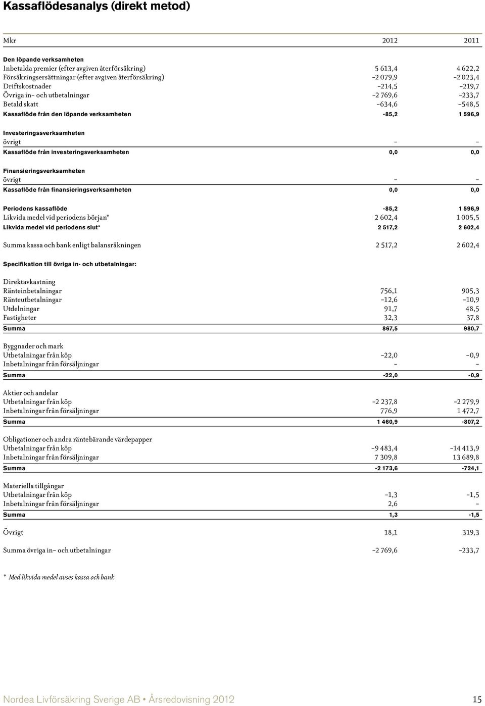 från investeringsverksamheten 0,0 0,0 Finansieringsverksamheten övrigt - - Kassaflöde från finansieringsverksamheten 0,0 0,0 Periodens kassaflöde -85,2 1 596,9 Likvida medel vid periodens början* 2