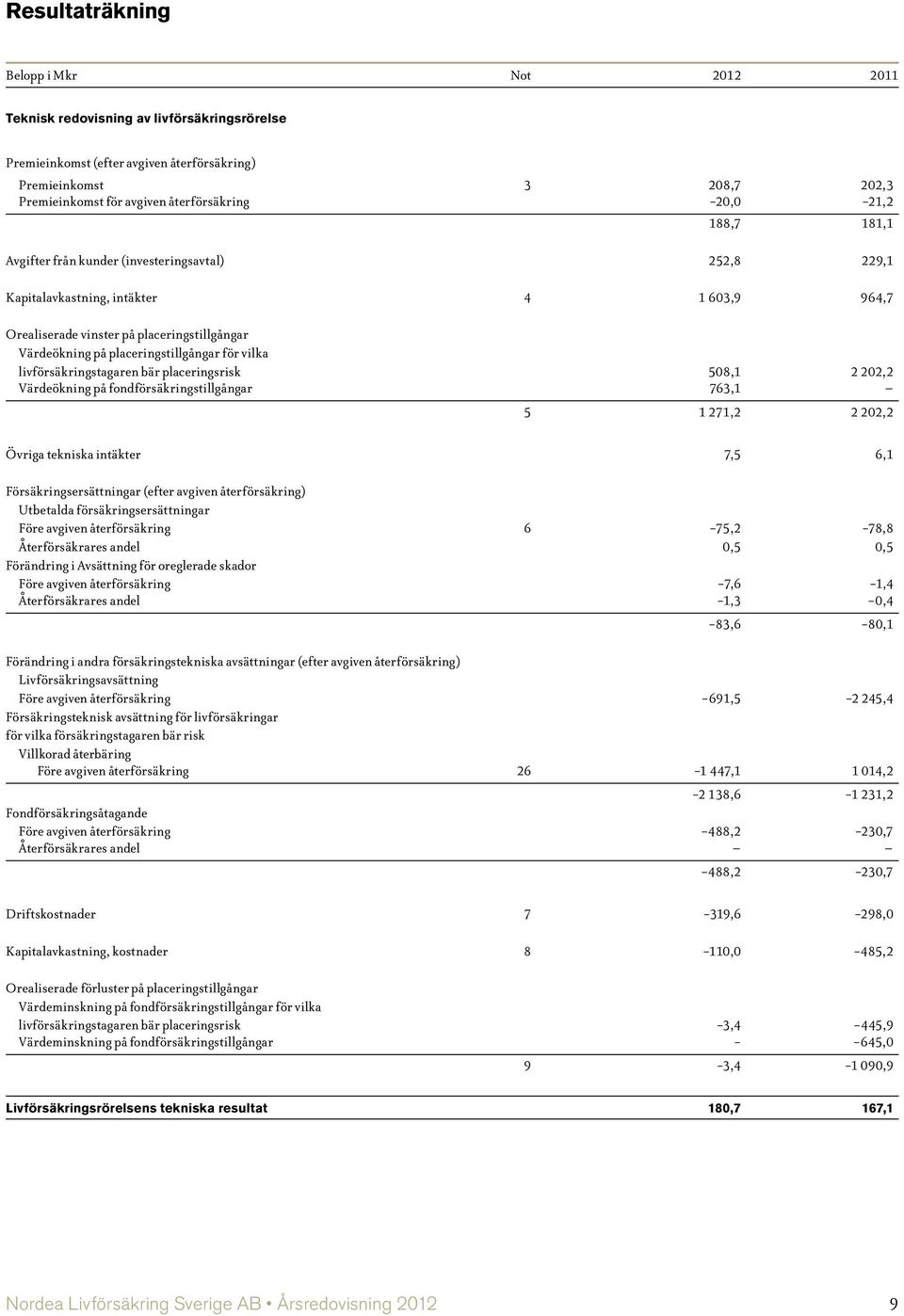 placeringstillgångar för vilka livförsäkringstagaren bär placeringsrisk 508,1 2 202,2 Värdeökning på fondförsäkringstillgångar 763,1 5 1 271,2 2 202,2 Övriga tekniska intäkter 7,5 6,1