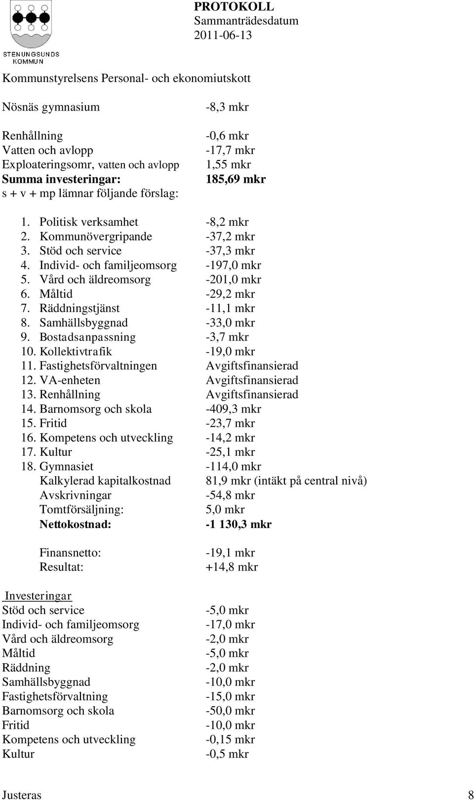 Räddningstjänst -11,1 mkr 8. Samhällsbyggnad -33,0 mkr 9. Bostadsanpassning -3,7 mkr 10. Kollektivtrafik -19,0 mkr 11. Fastighetsförvaltningen Avgiftsfinansierad 12. VA-enheten Avgiftsfinansierad 13.