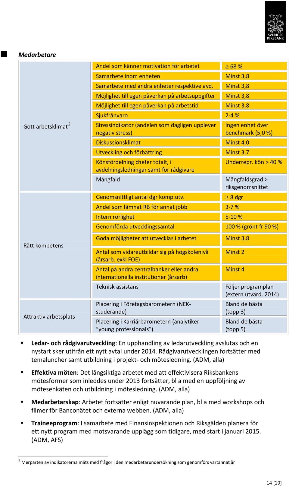 stress) Ingen enhet över benchmark (5,0 %) Diskussionsklimat Minst 4,0 Utveckling och förbättring Minst 3,7 Könsfördelning chefer totalt, i avdelningsledningar samt för rådgivare Underrepr.