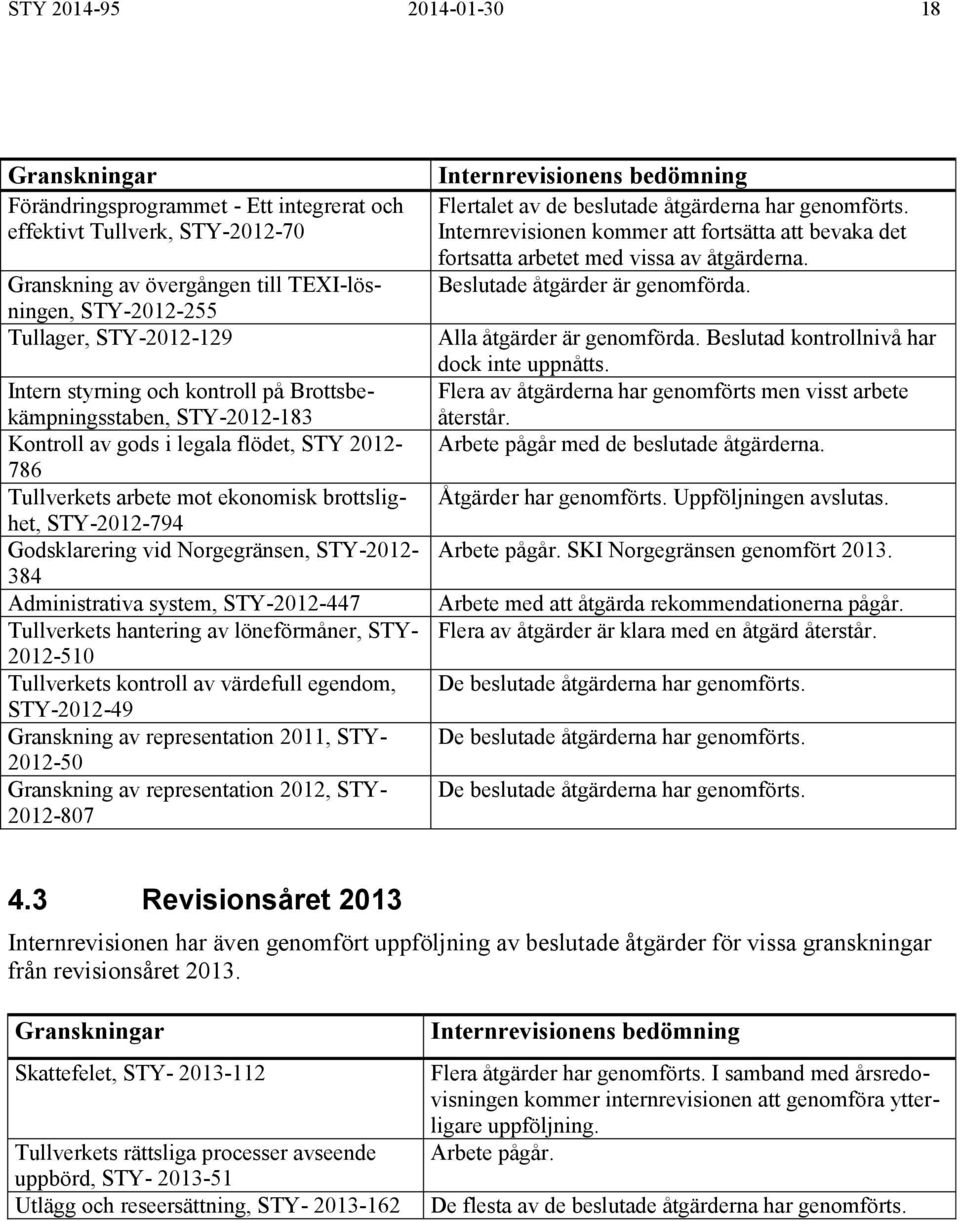 Norgegränsen, STY-2012-384 Administrativa system, STY-2012-447 Tullverkets hantering av löneförmåner, STY- 2012-510 Tullverkets kontroll av värdefull egendom, STY-2012-49 Granskning av representation