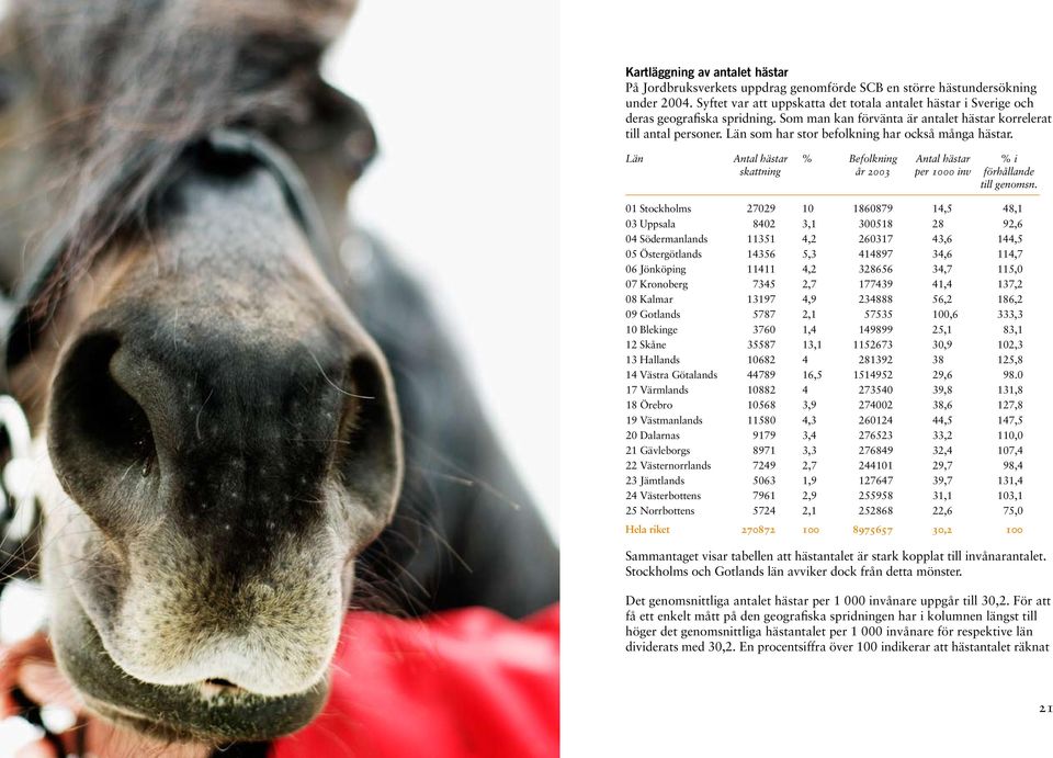 Län som har stor befolkning har också många hästar. Län Antal hästar % Befolkning Antal hästar % i skattning år 2003 per 1000 inv förhållande till genomsn.
