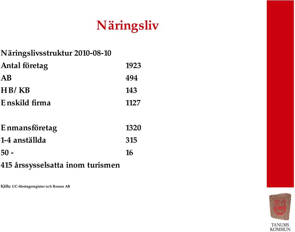 Enmansföretag 1320 1-4 anställda 315 50-16 415