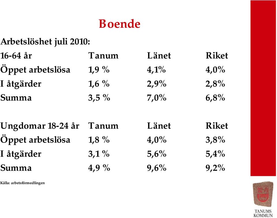 6,8% Ungdomar 18-24 år Tanum Länet Riket Öppet arbetslösa 1,8 % 4,0%