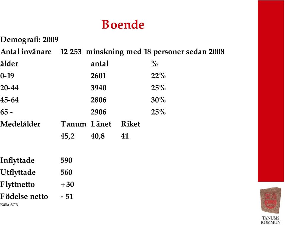 45-64 2806 30% 65-2906 25% Medelålder Tanum Länet Riket 45,2 40,8