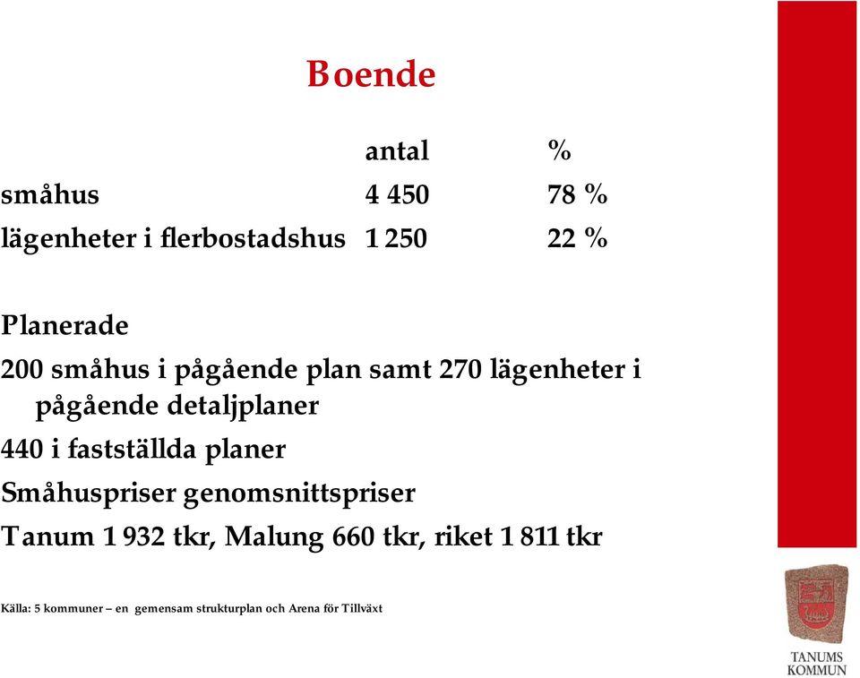 440 i fastställda planer Småhuspriser genomsnittspriser Tanum 1 932 tkr, Malung