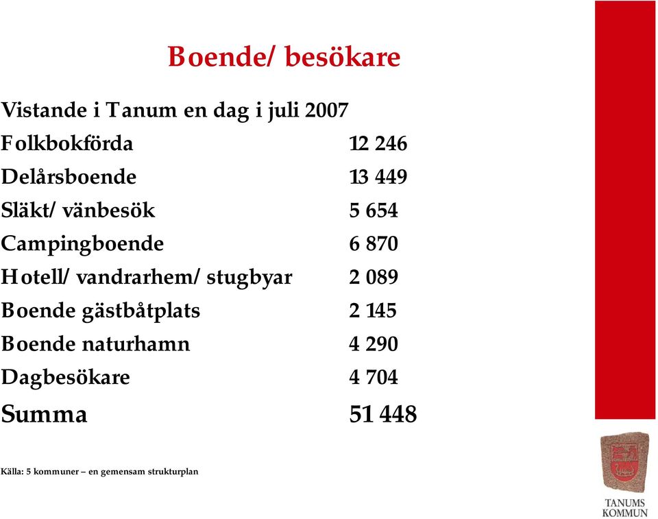 Hotell/vandrarhem/stugbyar 2 089 Boende gästbåtplats 2 145 Boende