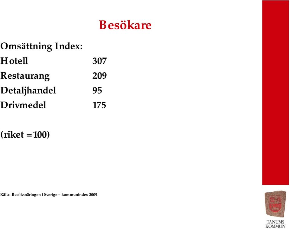 Drivmedel 175 Besökare (riket =100)