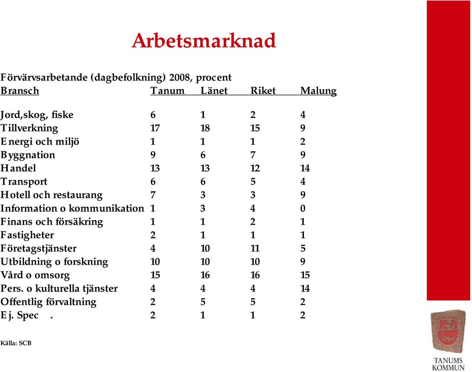 3 9 Information o kommunikation 1 3 4 0 Finans och försäkring 1 1 2 1 Fastigheter 2 1 1 1 Företagstjänster 4 10 11 5 Utbildning o