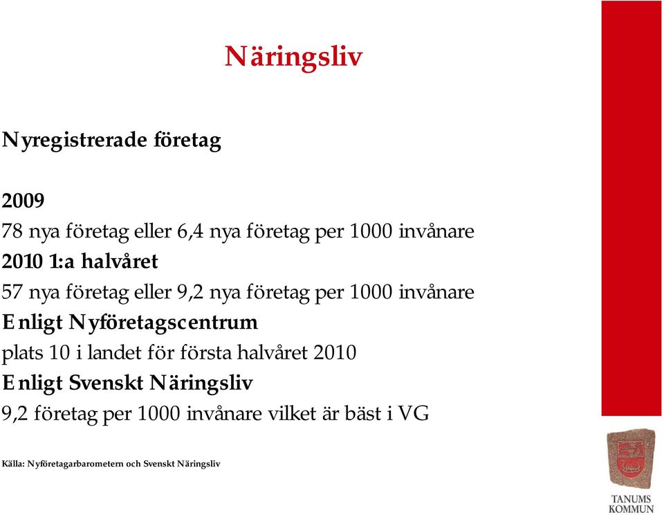 Nyföretagscentrum plats 10 i landet för första halvåret 2010 Enligt Svenskt Näringsliv 9,2