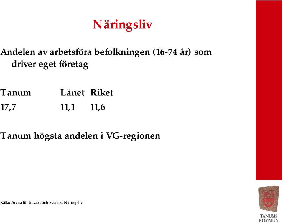 Riket 17,7 11,1 11,6 Tanum högsta andelen i