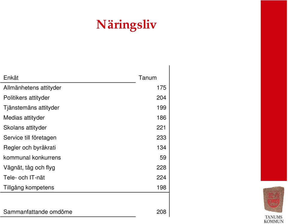 till företagen 233 Regler och byråkrati 134 kommunal konkurrens 59 Vägnät, tåg