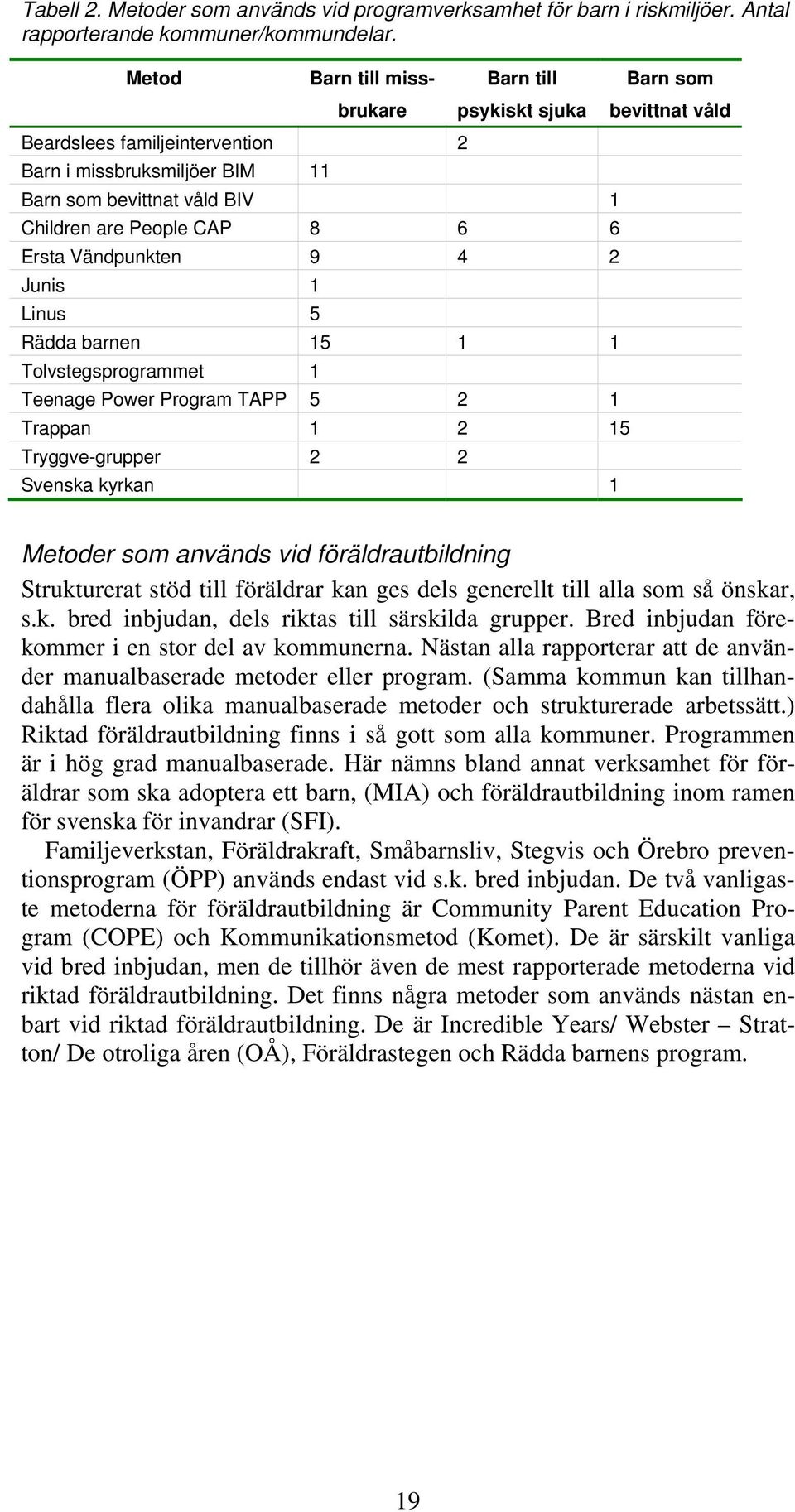 6 Ersta Vändpunkten 9 4 2 Junis 1 Linus 5 Rädda barnen 15 1 1 Tolvstegsprogrammet 1 Teenage Power Program TAPP 5 2 1 Trappan 1 2 15 Tryggve-grupper 2 2 Svenska kyrkan 1 Metoder som används vid