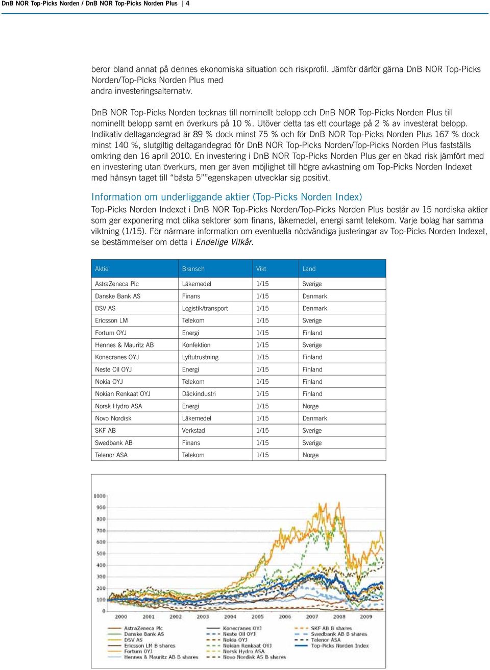 DnB NOR Top-Picks Norden tecknas till nominellt belopp och DnB NOR Top-Picks Norden Plus till nominellt belopp samt en överkurs på 10 %. Utöver detta tas ett courtage på 2 % av investerat belopp.