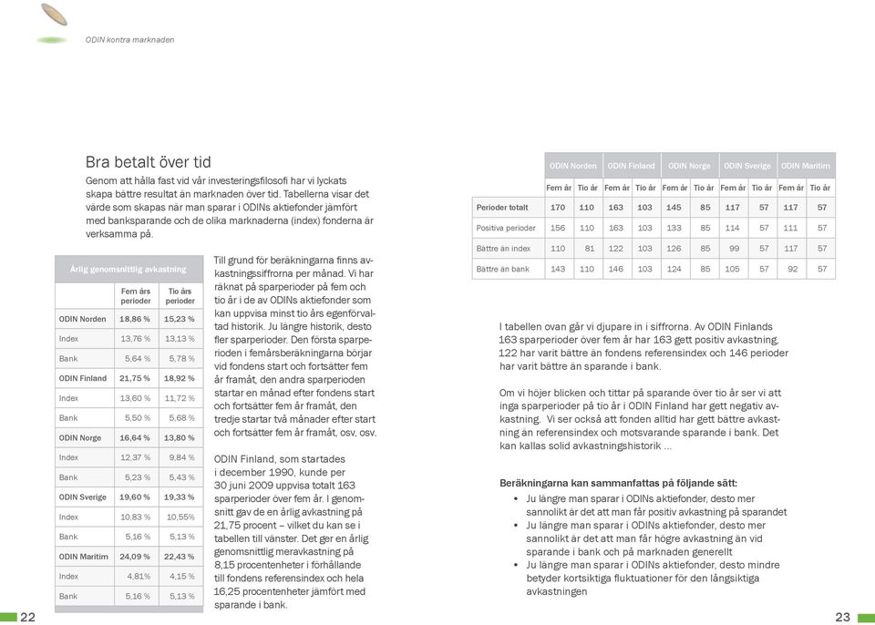 Årlig genomsnittlig avkastning Fem års perioder Tio års perioder ODIN Norden 18,86 % 15,23 % Index 13,76 % 13,13 % Bank 5,64 % 5,78 % ODIN Finland 21,75 % 18,92 % Index 13,60 % 11,72 % Bank 5,50 %