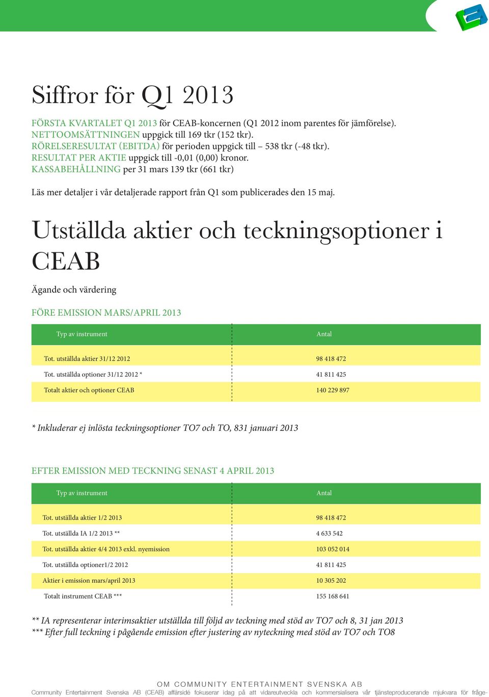 KASSABEHÅLLNING per 31 mars 139 tkr (661 tkr) Läs mer detaljer i vår detaljerade rapport från Q1 som publicerades den 15 maj.