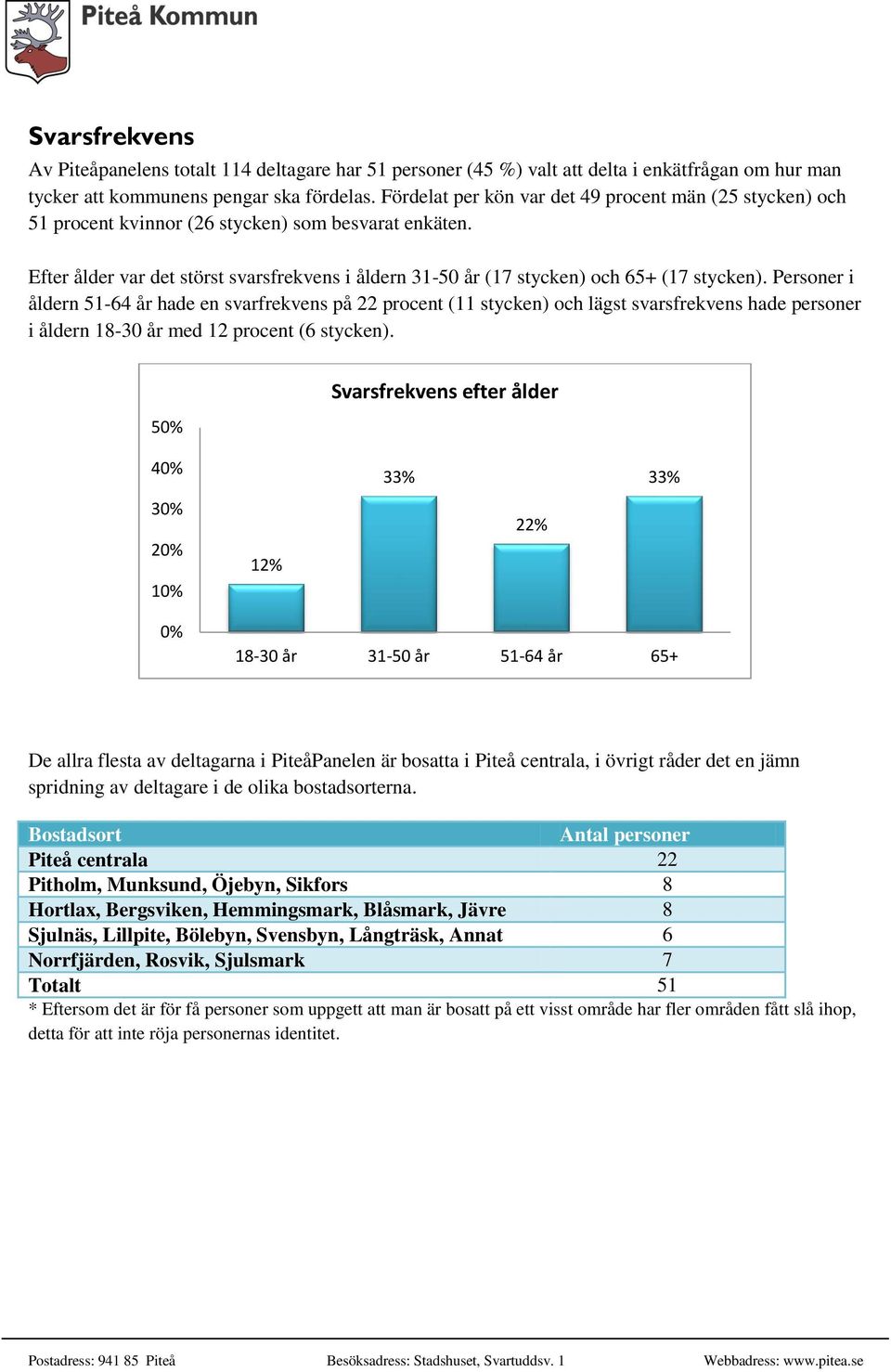 Efter ålder var det störst svarsfrekvens i åldern 31-50 år (17 stycken) och 65+ (17 stycken).