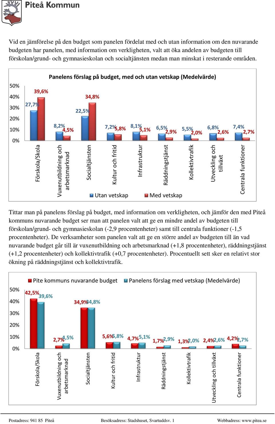 panelen fördelat med och utan information om den nuvarande budgeten har panelen, med information om verkligheten, valt att öka andelen av budgeten till förskolan/grund- och gymnasieskolan och