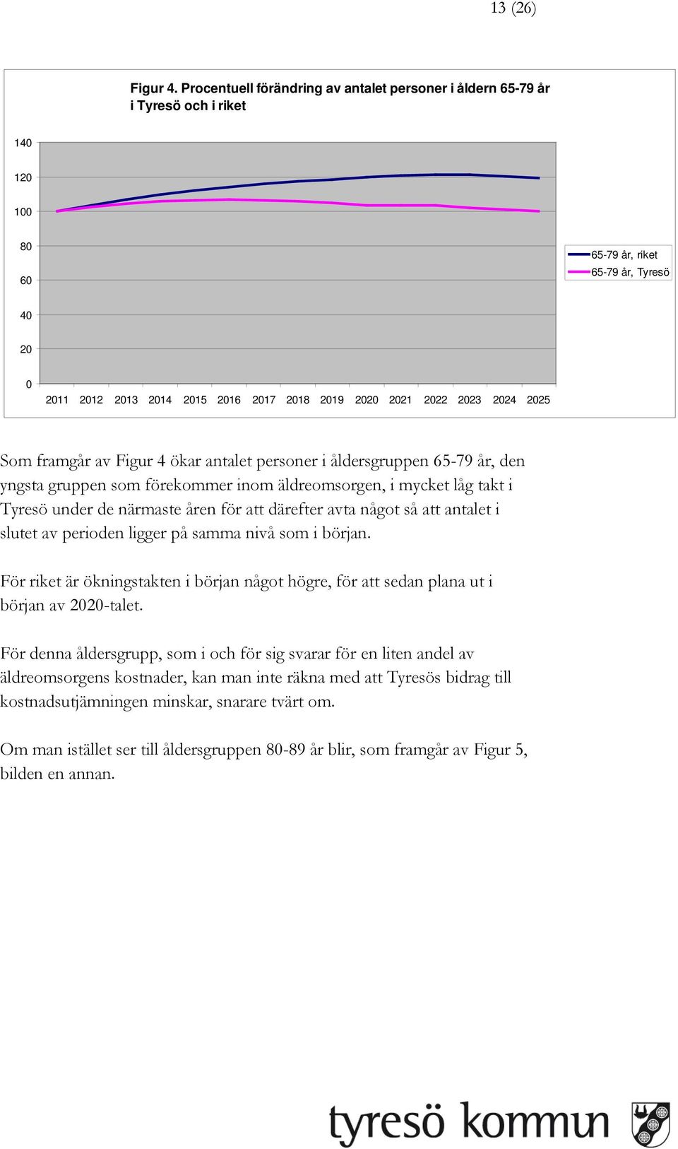 2022 2023 2024 2025 Som framgår av Figur 4 ökar antalet personer i åldersgruppen 65-79 år, den yngsta gruppen som förekommer inom äldreomsorgen, i mycket låg takt i Tyresö under de närmaste åren för