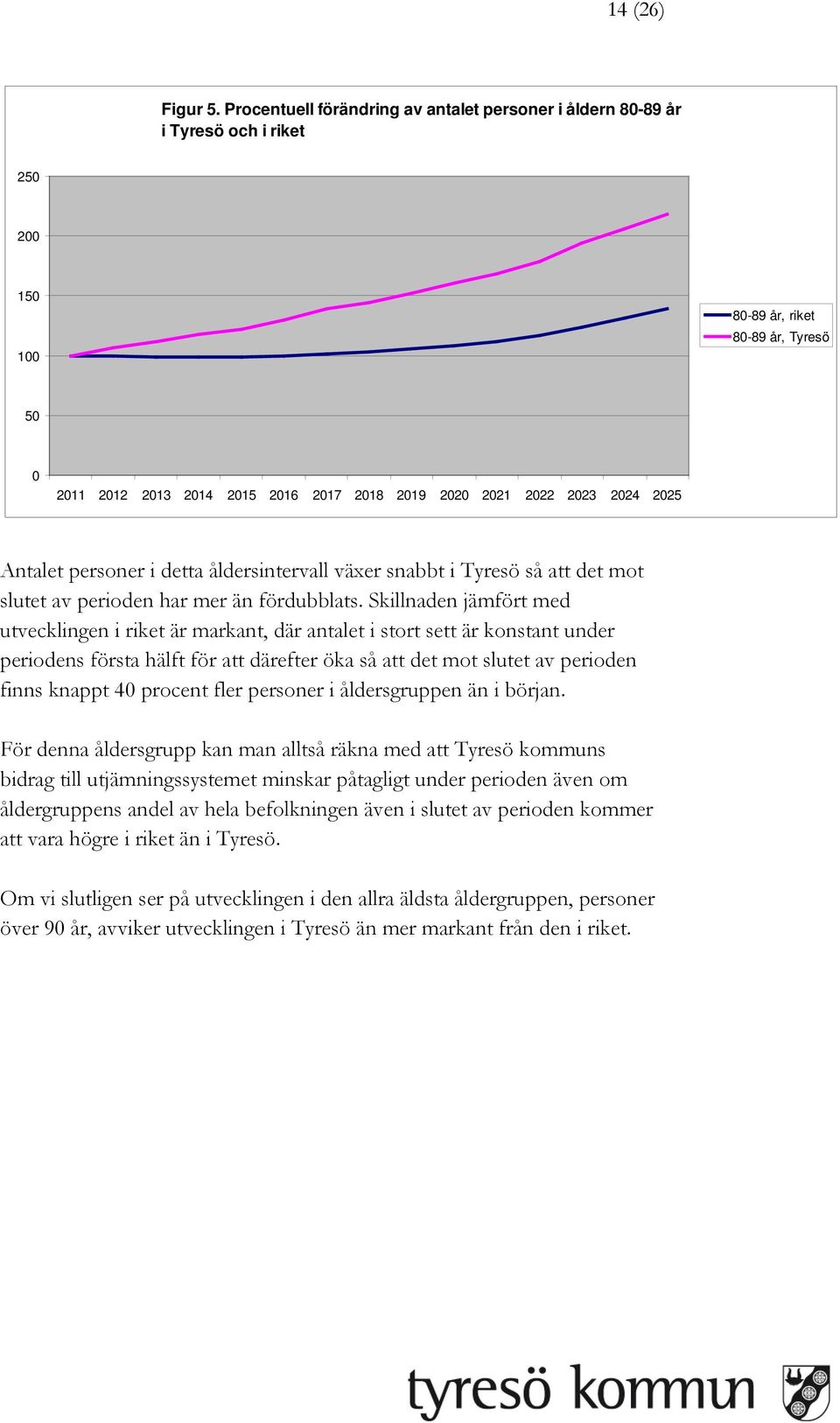 2023 2024 2025 Antalet personer i detta åldersintervall växer snabbt i Tyresö så att det mot slutet av perioden har mer än fördubblats.