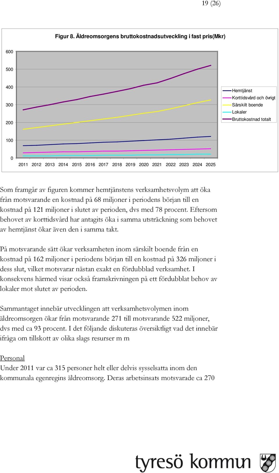 2018 2019 2020 2021 2022 2023 2024 2025 Som framgår av figuren kommer hemtjänstens verksamhetsvolym att öka från motsvarande en kostnad på 68 miljoner i periodens början till en kostnad på 121