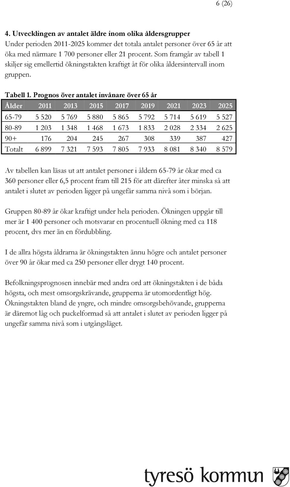 Prognos över antalet invånare över 65 år Ålder 2011 2013 2015 2017 2019 2021 2023 2025 65-79 5 520 5 769 5 880 5 865 5 792 5 714 5 619 5 527 80-89 1 203 1 348 1 468 1 673 1 833 2 028 2 334 2 625 90+