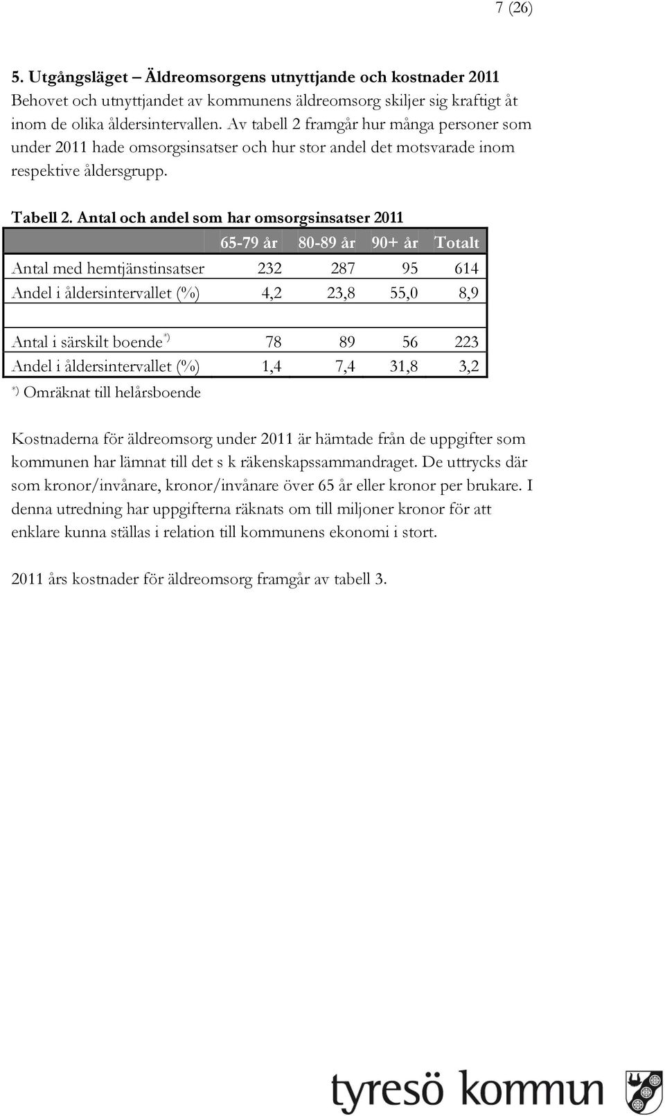 Antal och andel som har omsorgsinsatser 2011 65-79 år 80-89 år 90+ år Totalt Antal med hemtjänstinsatser 232 287 95 614 Andel i åldersintervallet (%) 4,2 23,8 55,0 8,9 Antal i särskilt boende *) 78