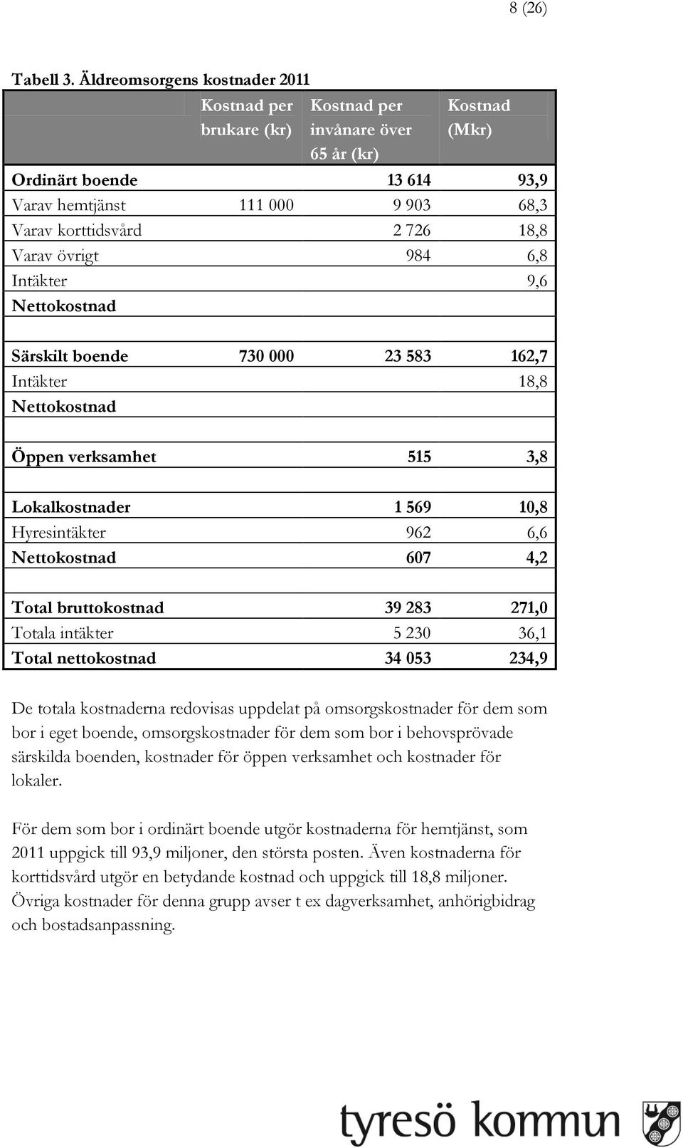 Varav övrigt 984 6,8 Intäkter 9,6 Nettokostnad Särskilt boende 730 000 23 583 162,7 Intäkter 18,8 Nettokostnad Öppen verksamhet 515 3,8 Lokalkostnader 1 569 10,8 Hyresintäkter 962 6,6 Nettokostnad