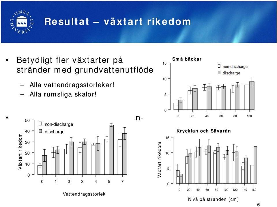 15 10 5 Små bäckar 0 20 40 60 80 100 Strandzoner 50 med grundvattenutflöde är non-discharge bredare!