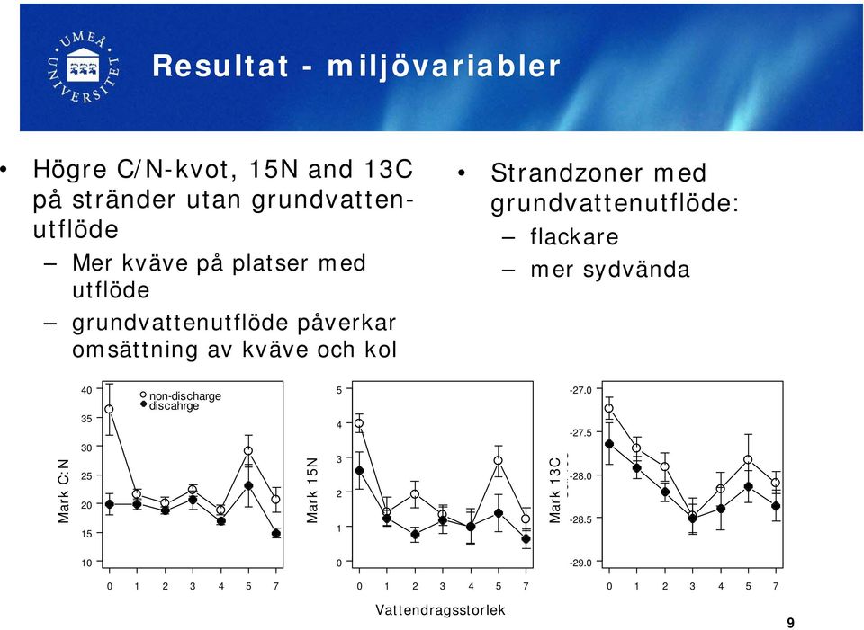 sydvända d Mark Soil C:N N 40 35 30 25 20 15 non-discharge discahrge Mark Soil 15N N 5 4 3 2 1 Mark 13C Soil 13C -27.