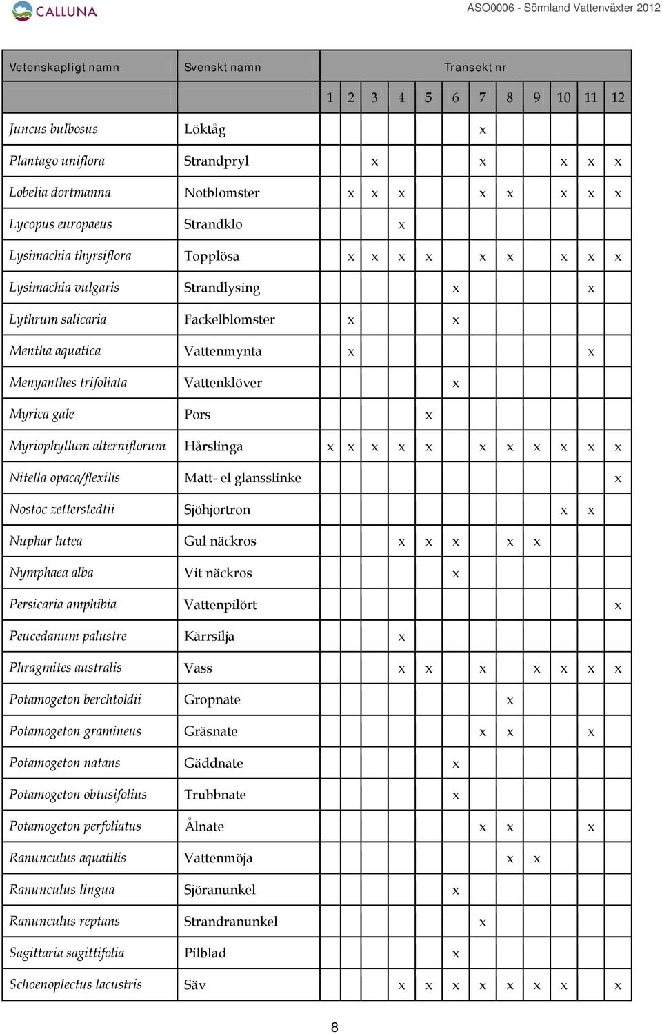 Vattenklöver x Myrica gale Pors x Myriophyllum alterniflorum Hårslinga x x x x x x x x x x x Nitella opaca/flexilis Matt- el glansslinke x Nostoc zetterstedtii Sjöhjortron x x Nuphar lutea Gul