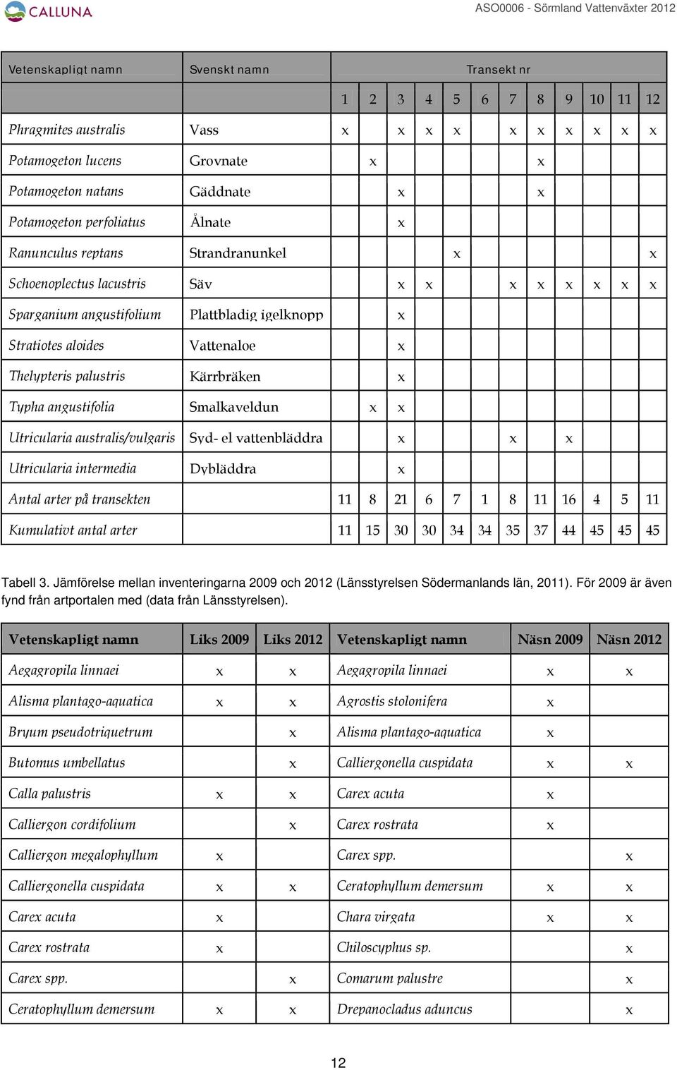 palustris Kärrbräken x Typha angustifolia Smalkaveldun x x Utricularia australis/vulgaris Syd- el vattenbläddra x x x Utricularia intermedia Dybläddra x Antal arter på transekten 11 8 21 6 7 1 8 11