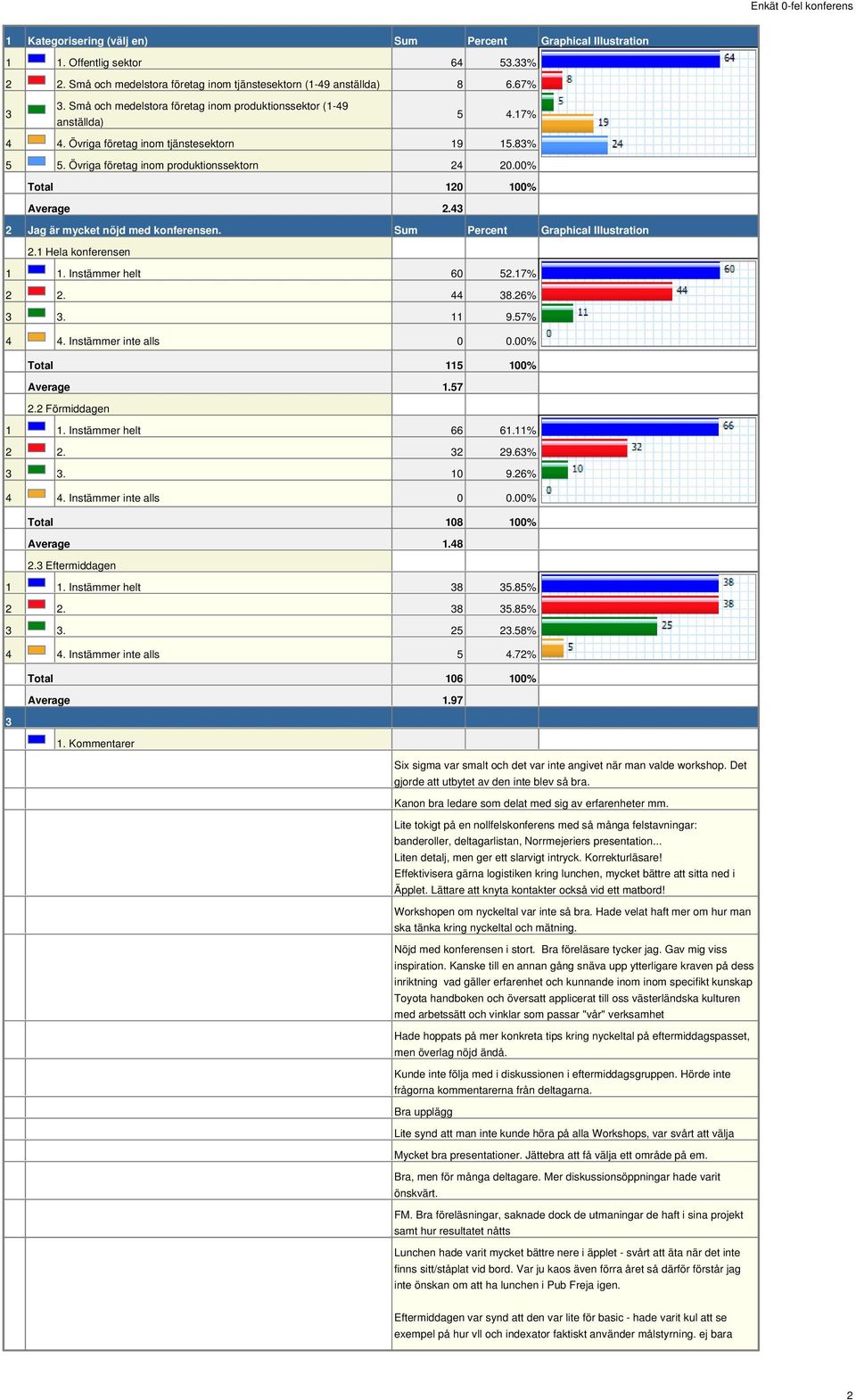 00% Total 120 100% Average 2.43 2 Jag är mycket nöjd med konferensen. Sum Percent Graphical Illustration 2.1 Hela konferensen 1 1. Instämmer helt 60 52.17% 2 2. 44 38.26% 3 3. 11 9.57% 4 4.