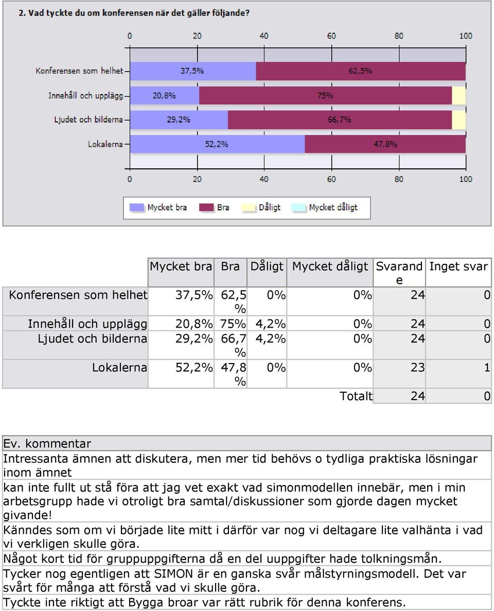 kommentar Intressanta ämnen att diskutera, men mer tid behövs o tydliga praktiska lösningar inom ämnet kan inte fullt ut stå föra att jag vet exakt vad simonmodellen innebär, men i min arbetsgrupp