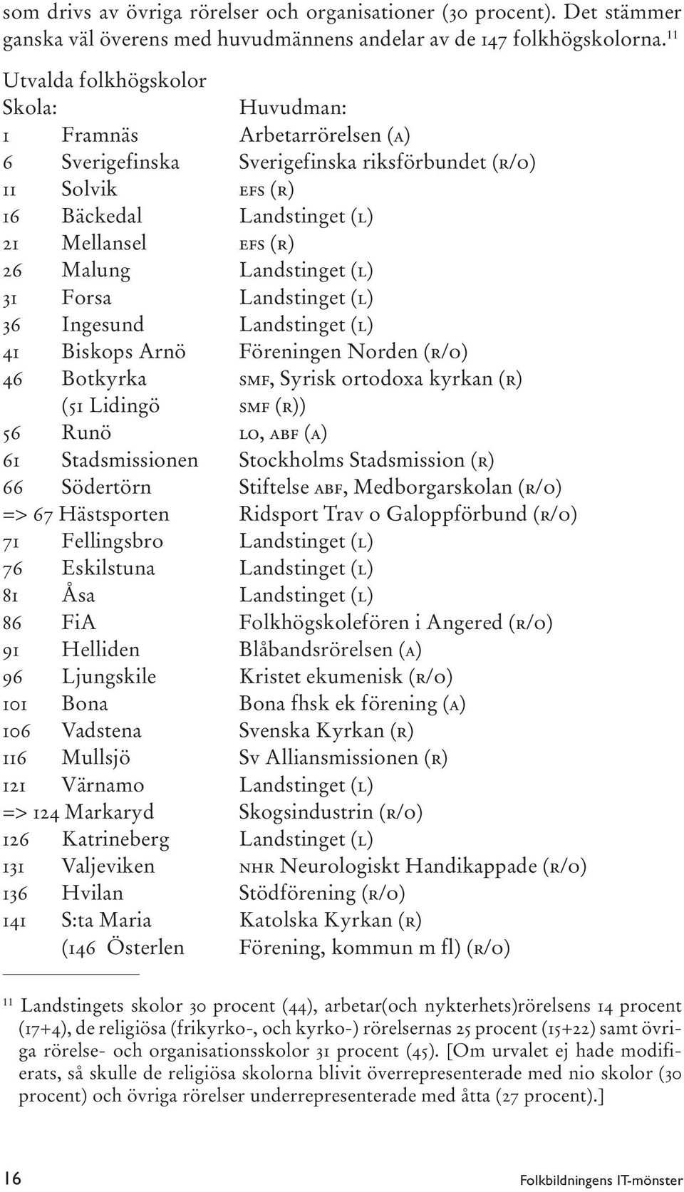 Landstinget (L) 31 Forsa Landstinget (L) 36 Ingesund Landstinget (L) 41 Biskops Arnö Föreningen Norden (R/O) 46 Botkyrka SMF, Syrisk ortodoxa kyrkan (R) (51 Lidingö SMF (R)) 56 Runö LO, ABF (A) 61