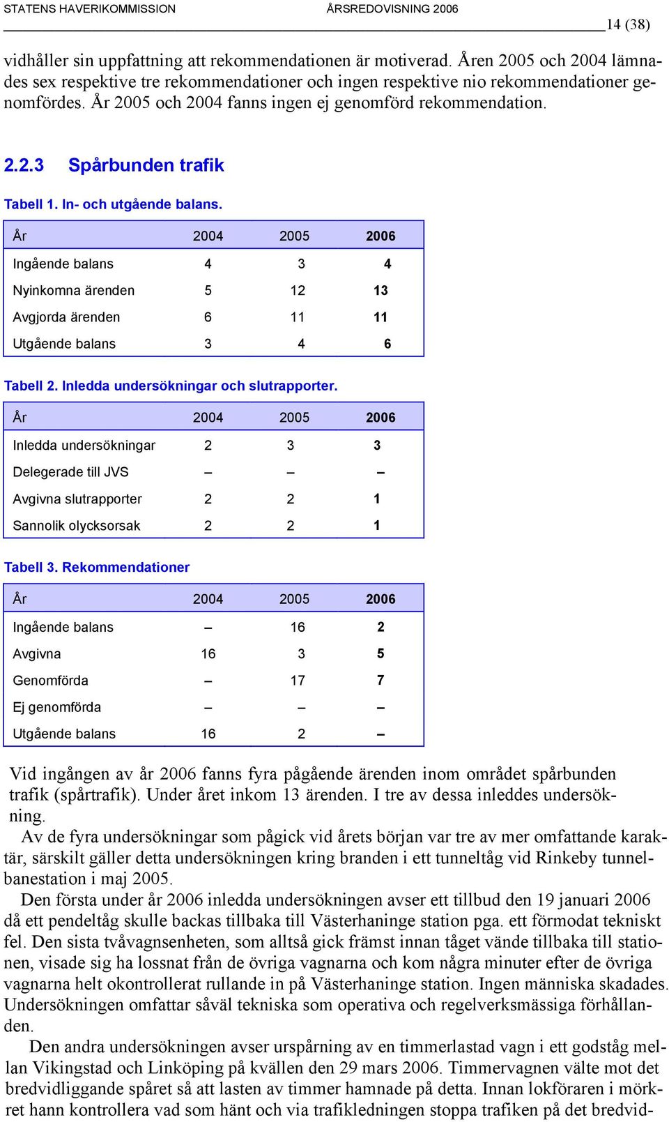 År 2004 2005 2006 Ingående balans 4 3 4 Nyinkomna ärenden 5 12 13 Avgjorda ärenden 6 11 11 Utgående balans 3 4 6 Tabell 2. Inledda undersökningar och slutrapporter.