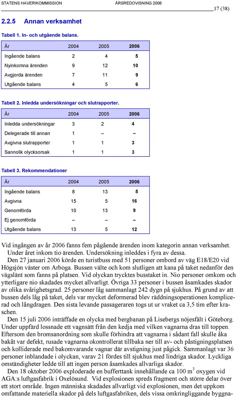 Rekommendationer År 2004 2005 2006 Ingående balans 8 13 5 Avgivna 15 5 16 Genomförda 10 13 9 Ej genomförda Utgående balans 13 5 12 Vid ingången av år 2006 fanns fem pågående ärenden inom kategorin