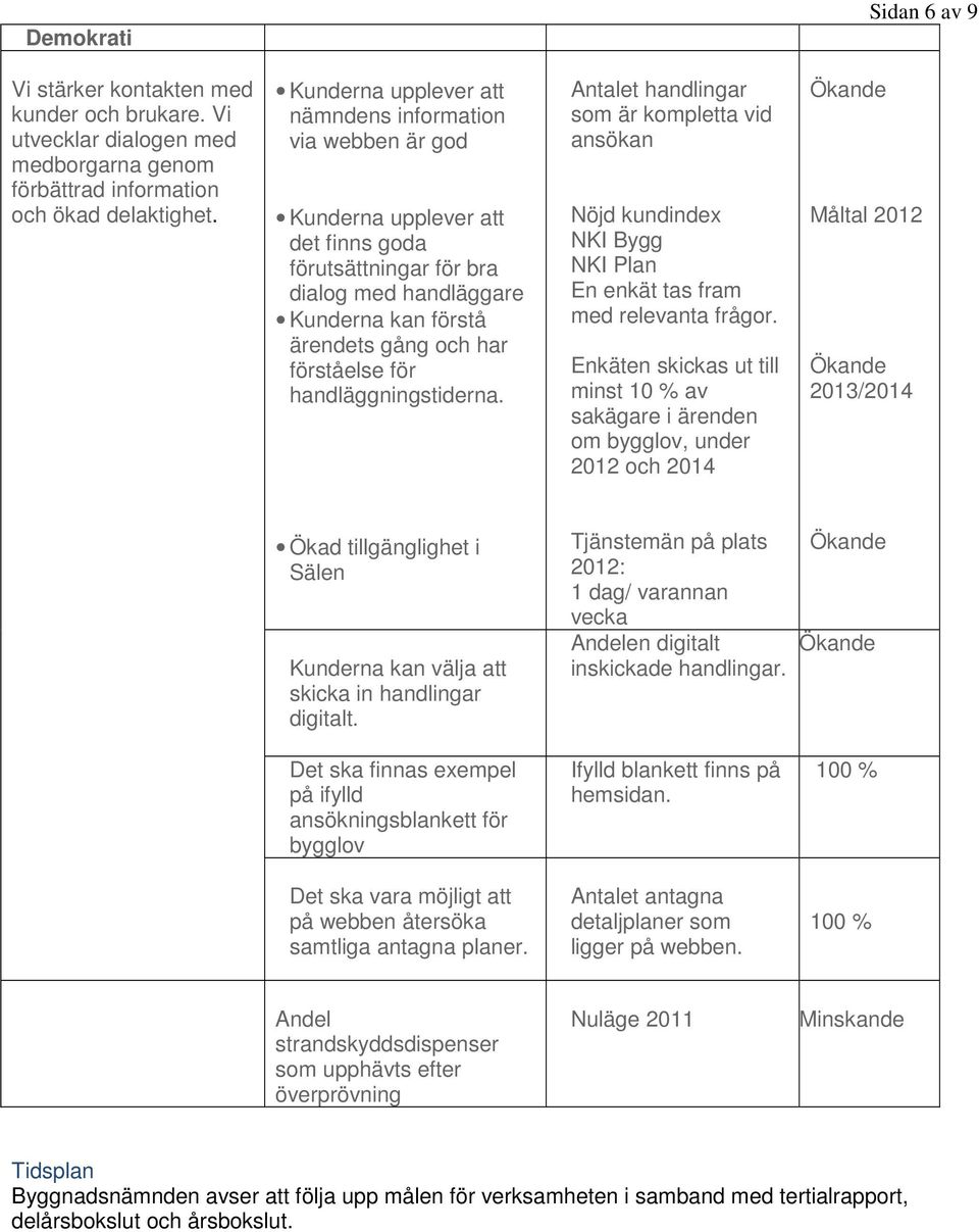 för handläggningstiderna. Antalet handlingar som är kompletta vid ansökan Nöjd kundindex NKI Bygg NKI Plan En enkät tas fram med relevanta frågor.