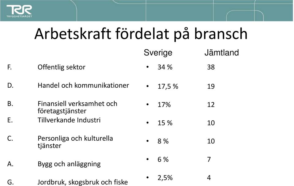 Tillverkande Industri C. Personliga och kulturella tjänster A.