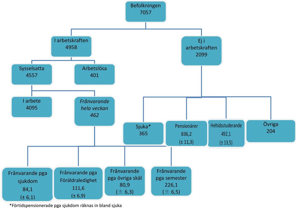pga sjukdom 84,1 (± 6,1) Frånvarande pga Föräldraledighet 111,6 (± 6,9) *Förtidspensionerade pga