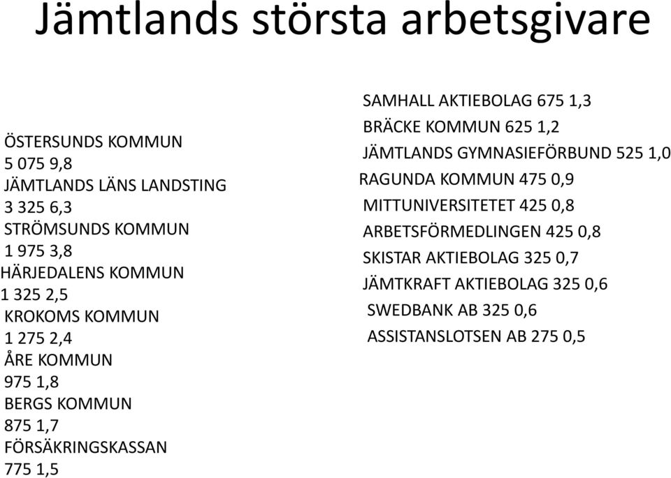 SAMHALL AKTIEBOLAG 675 1,3 BRÄCKE KOMMUN 625 1,2 JÄMTLANDS GYMNASIEFÖRBUND 525 1,0 RAGUNDA KOMMUN 475 0,9 MITTUNIVERSITETET