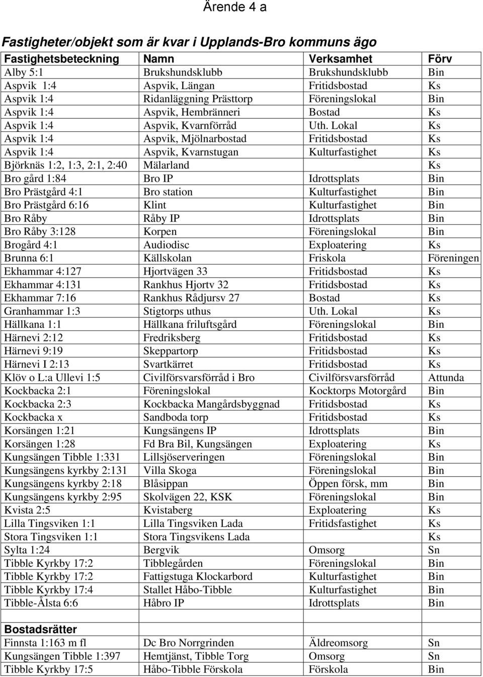 Lokal Ks Aspvik 1:4 Aspvik, Mjölnarbostad Fritidsbostad Ks Aspvik 1:4 Aspvik, Kvarnstugan Kulturfastighet Ks Björknäs 1:2, 1:3, 2:1, 2:40 Mälarland Ks Bro gård 1:84 Bro IP Idrottsplats Bin Bro