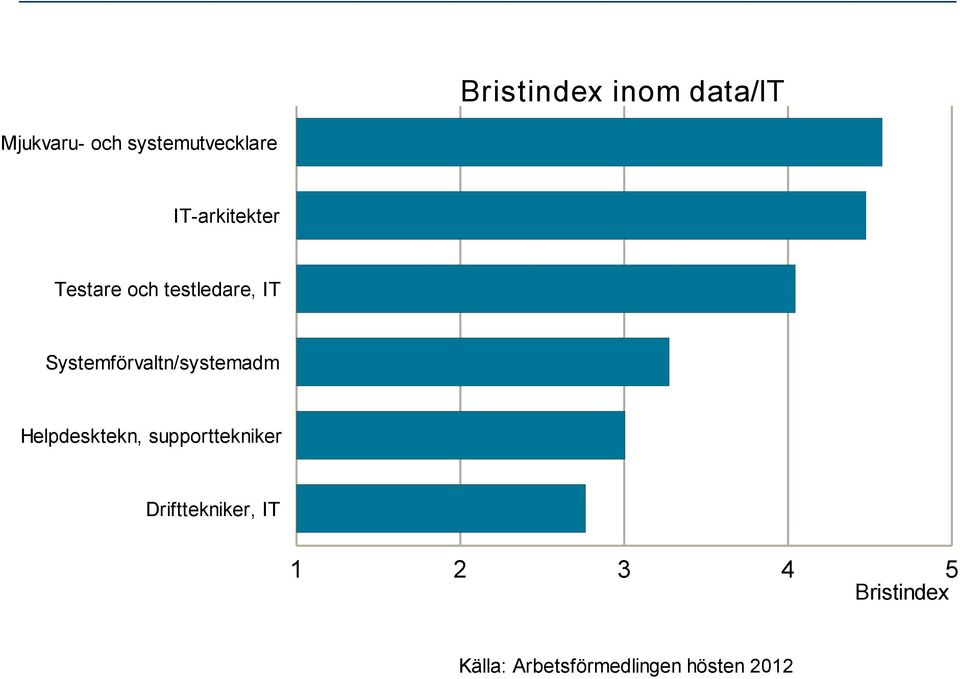 Systemförvaltn/systemadm Helpdesktekn, supporttekniker