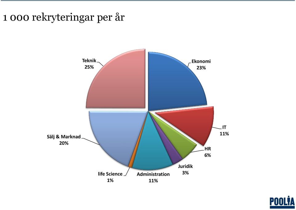 Marknad 20% HR 6% IT 11% life