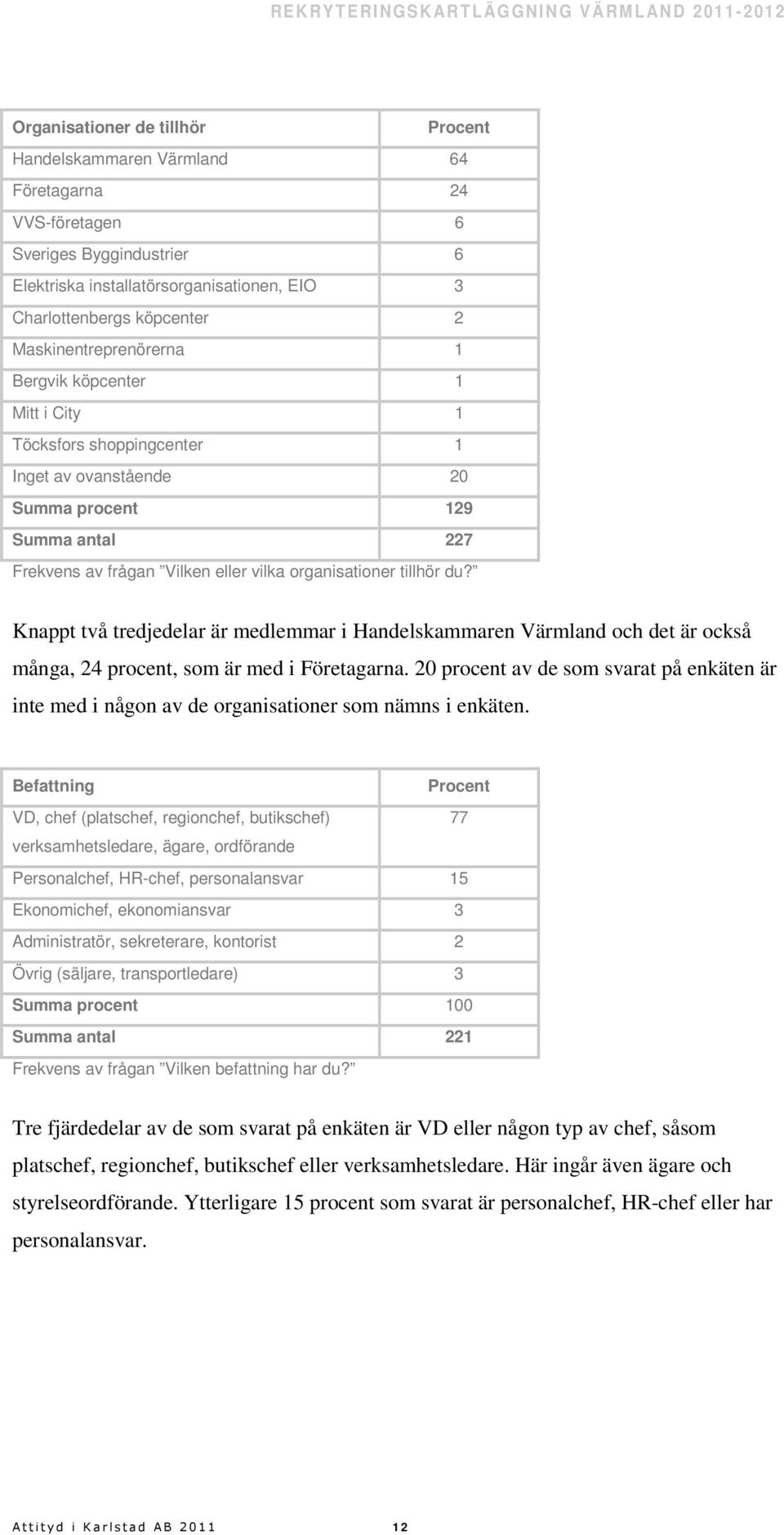 tillhör du? Knappt två tredjedelar är medlemmar i Handelskammaren Värmland och det är också många, 24 procent, som är med i Företagarna.