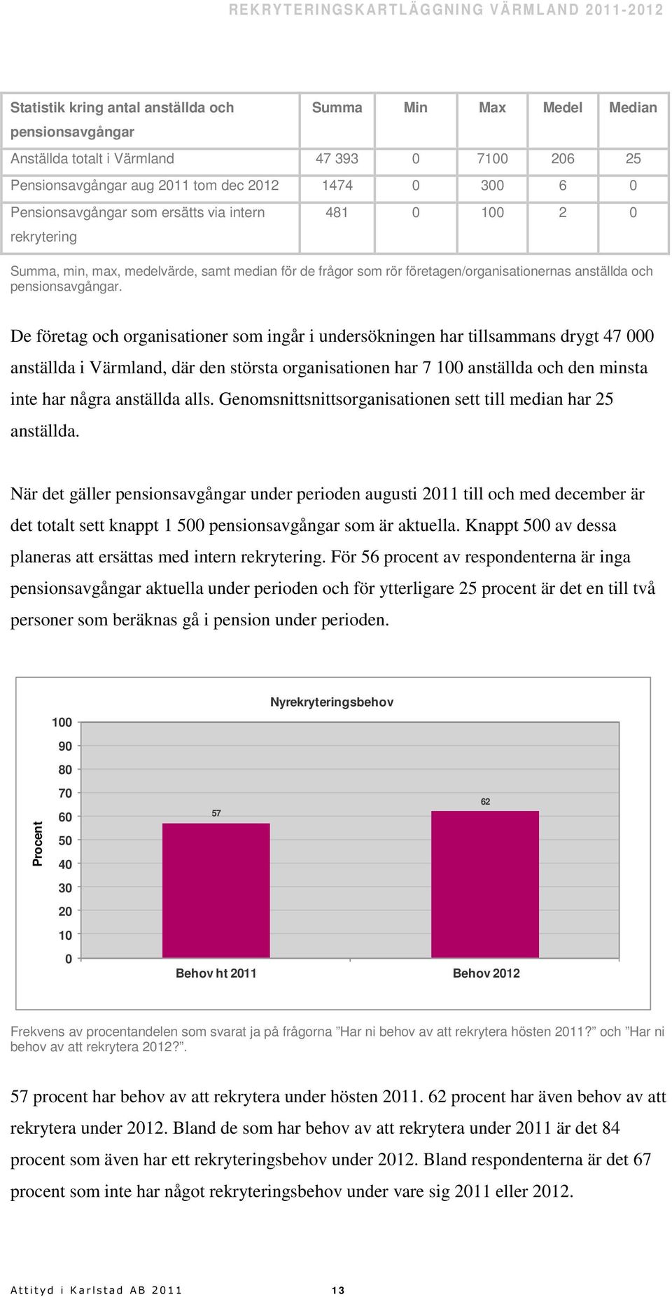 De företag och organisationer som ingår i undersökningen har tillsammans drygt 47 000 anställda i Värmland, där den största organisationen har 7 100 anställda och den minsta inte har några anställda