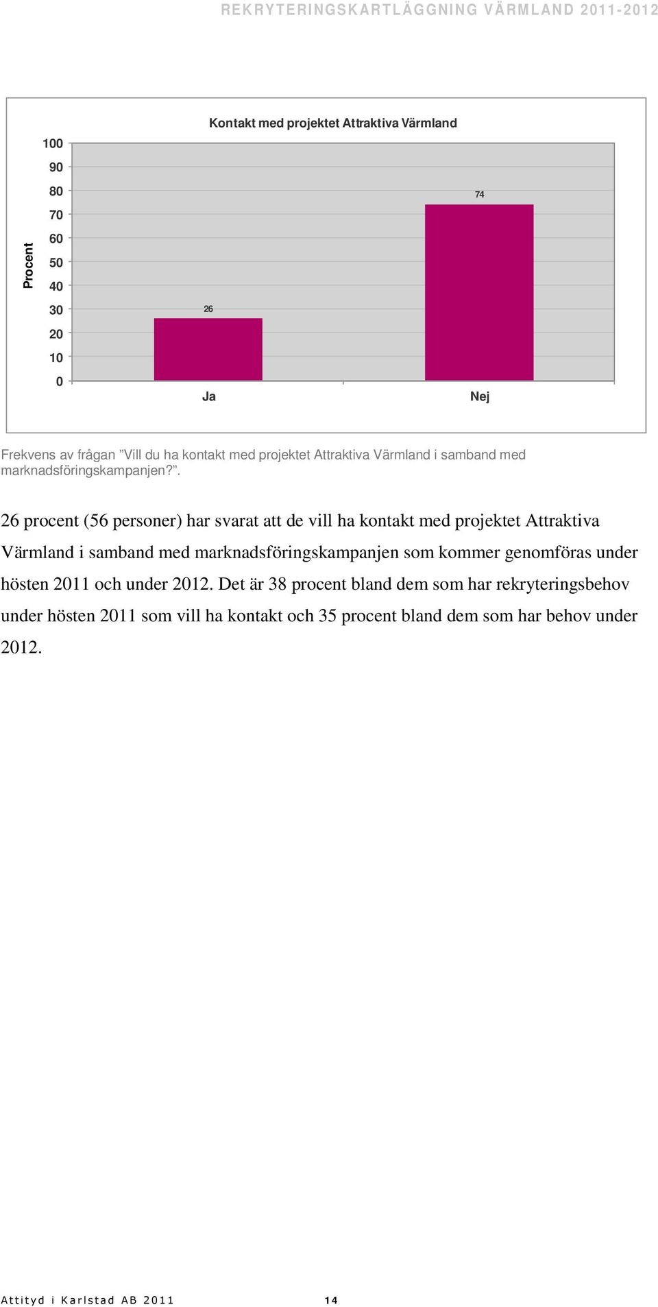 . 26 procent (56 personer) har svarat att de vill ha kontakt med projektet Attraktiva Värmland i samband med marknadsföringskampanjen som