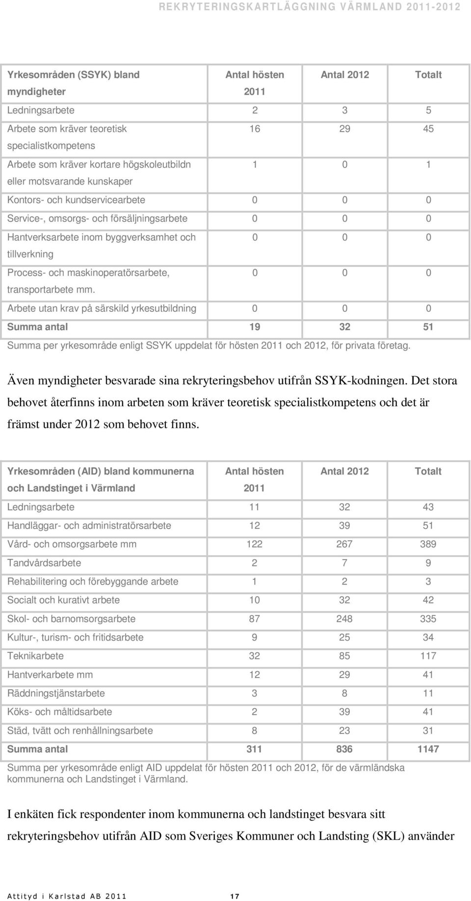 maskinoperatörsarbete, 0 0 0 transportarbete mm.